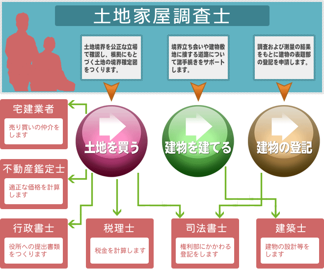 土地家屋調査士