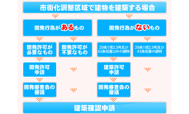 市街化調整区域で建物を建築する場合